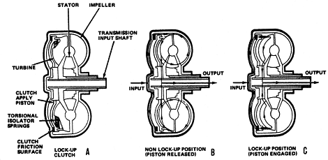 トルク・コンバータ【Torque Convertor with lock-up mechanism】